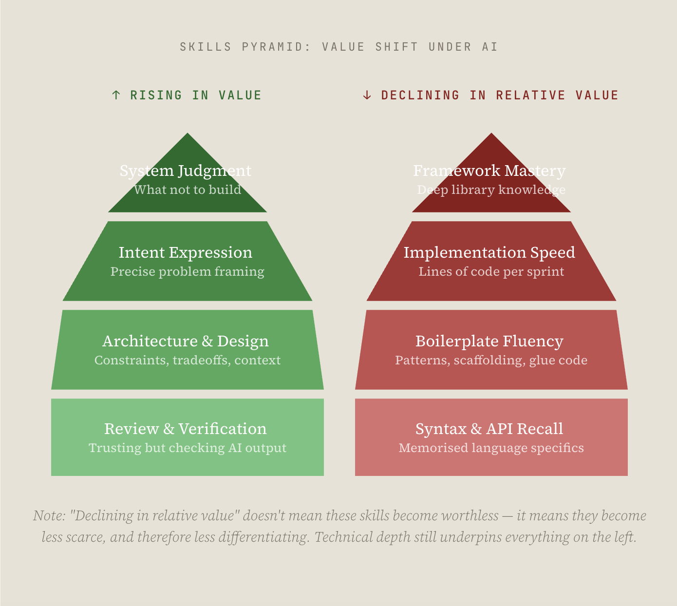 System judgement rising in value with implementation mechanics dropping